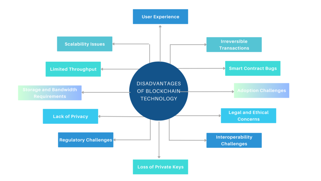 Disadvantage of Blockchain Technology