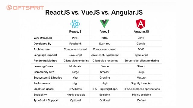 React vs Vue vs Angular